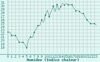 Courbe de l'humidex pour Milan (It)