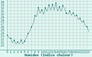 Courbe de l'humidex pour Gerona (Esp)