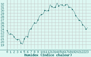 Courbe de l'humidex pour Luxembourg (Lux)