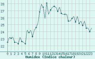 Courbe de l'humidex pour Ibiza (Esp)