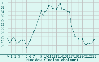 Courbe de l'humidex pour Olbia / Costa Smeralda