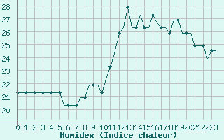 Courbe de l'humidex pour Doncaster Sheffield