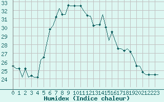 Courbe de l'humidex pour Istanbul / Sabiha Gokcen