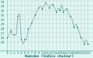 Courbe de l'humidex pour Rimini