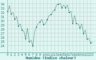 Courbe de l'humidex pour Madrid / Barajas (Esp)