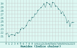 Courbe de l'humidex pour Milan (It)