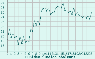 Courbe de l'humidex pour Asturias / Aviles