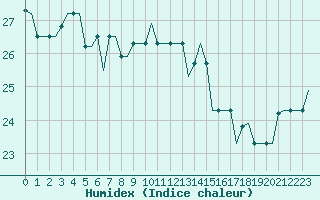 Courbe de l'humidex pour Alghero