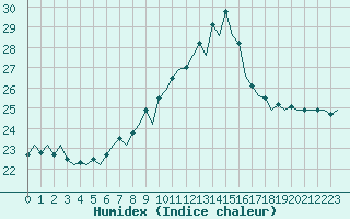 Courbe de l'humidex pour Santiago / Labacolla