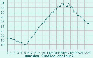 Courbe de l'humidex pour Logrono (Esp)