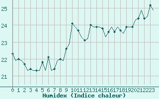 Courbe de l'humidex pour Le Goeree