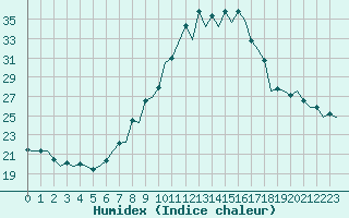 Courbe de l'humidex pour Pamplona (Esp)