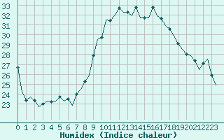 Courbe de l'humidex pour Luxembourg (Lux)