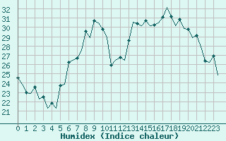 Courbe de l'humidex pour Genve (Sw)