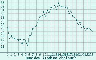 Courbe de l'humidex pour Lugano (Sw)