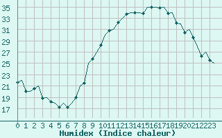 Courbe de l'humidex pour Madrid / Barajas (Esp)