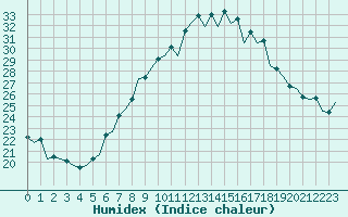 Courbe de l'humidex pour Gerona (Esp)