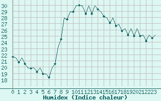 Courbe de l'humidex pour Bilbao (Esp)