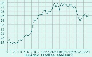 Courbe de l'humidex pour Wunstorf