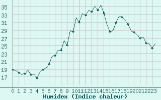 Courbe de l'humidex pour Erfurt-Bindersleben