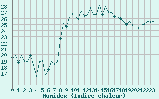 Courbe de l'humidex pour Faro / Aeroporto