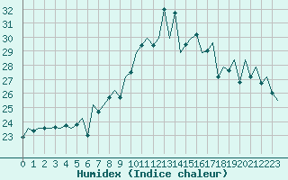 Courbe de l'humidex pour San Sebastian (Esp)