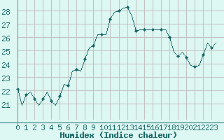 Courbe de l'humidex pour Eindhoven (PB)