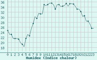 Courbe de l'humidex pour Pisa / S. Giusto