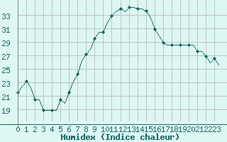 Courbe de l'humidex pour Kutaisi Kopitnari Airport