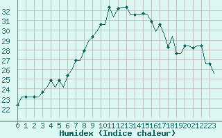 Courbe de l'humidex pour Ronchi Dei Legionari