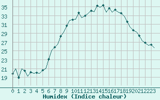 Courbe de l'humidex pour Bonn (All)