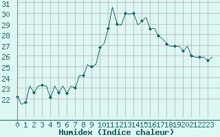 Courbe de l'humidex pour Vigo / Peinador