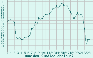 Courbe de l'humidex pour Verona / Villafranca