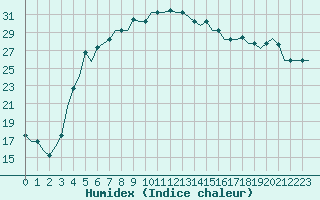 Courbe de l'humidex pour Kharkiv