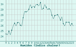 Courbe de l'humidex pour Ibiza (Esp)