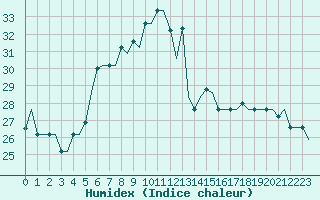 Courbe de l'humidex pour Heraklion Airport