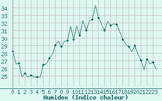 Courbe de l'humidex pour Lugano (Sw)