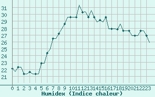 Courbe de l'humidex pour Gnes (It)