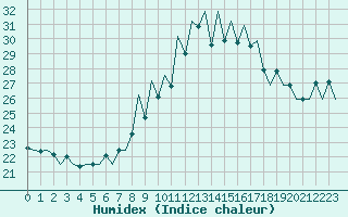 Courbe de l'humidex pour Lugano (Sw)