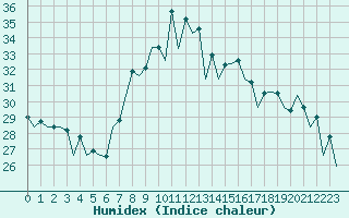Courbe de l'humidex pour San Sebastian (Esp)