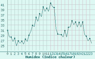 Courbe de l'humidex pour Gerona (Esp)