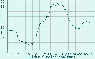 Courbe de l'humidex pour Almeria / Aeropuerto