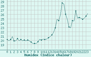 Courbe de l'humidex pour Platform Awg-1 Sea