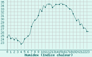 Courbe de l'humidex pour Maastricht / Zuid Limburg (PB)