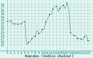 Courbe de l'humidex pour Milan (It)