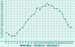 Courbe de l'humidex pour Frankfort (All)