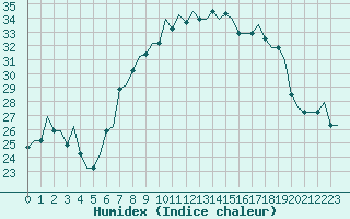 Courbe de l'humidex pour Milano / Malpensa