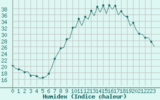 Courbe de l'humidex pour Pamplona (Esp)