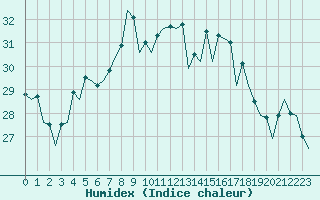Courbe de l'humidex pour Faro / Aeroporto