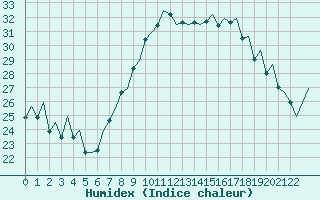 Courbe de l'humidex pour Reus (Esp)